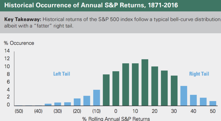 Stock market strategies from the bell curve